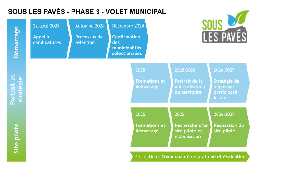 Sous les pavés - Séquence municipale